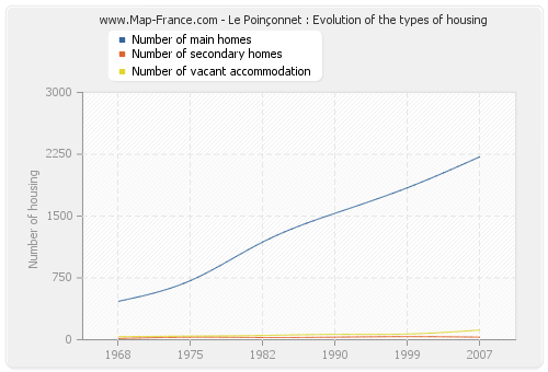 Le Poinçonnet : Evolution of the types of housing